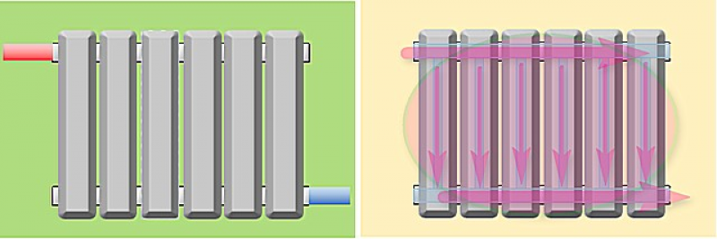 Подача на батарею сверху или снизу. Батарея отопления радиаторы. Низ батареи холодный а верх горячий. Батарея отопления сверху горячая а снизу холодная. Радиаторы отопления внизу.