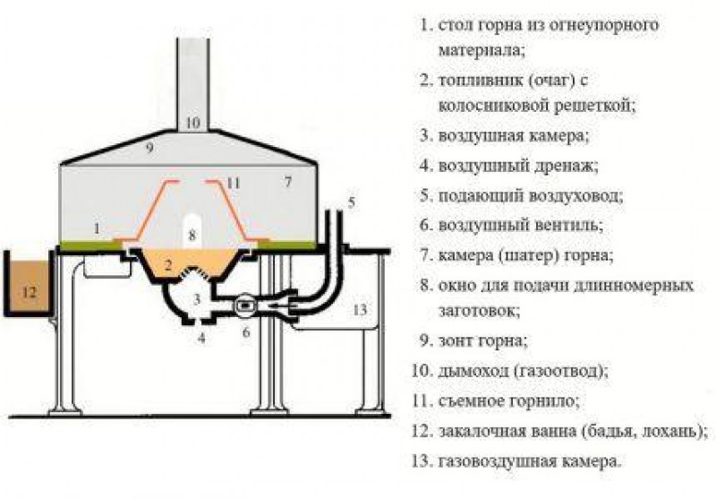 Высота горна. Схема газового кузнечного Горна. Газовый кузнечный горн чертежи. Горн кузнечный газовый своими руками чертежи. Схема кузнечного Горна на угле.