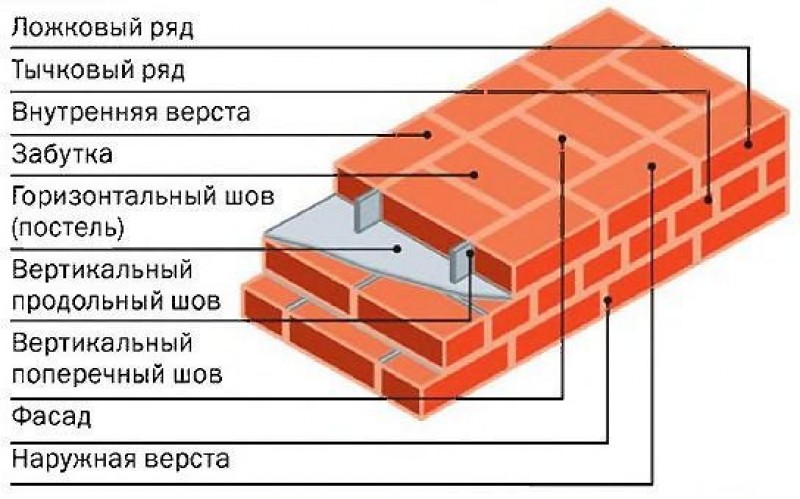 Верста кирпичной кладки. Наружная верста кирпичной кладки это. Элементы каменной кладки. Кладка наружной версты. Элементы кирпичной кладки.