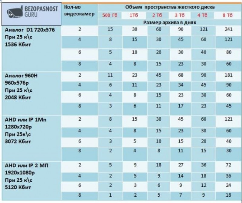 Сколько хранится видеонаблюдение. Таблица расчета жесткого диска для камер. Таблица жестких дисков для видеонаблюдения. Объем жесткого диска на 4 камеры. Подсчет жесткого диска для видеонаблюдения.