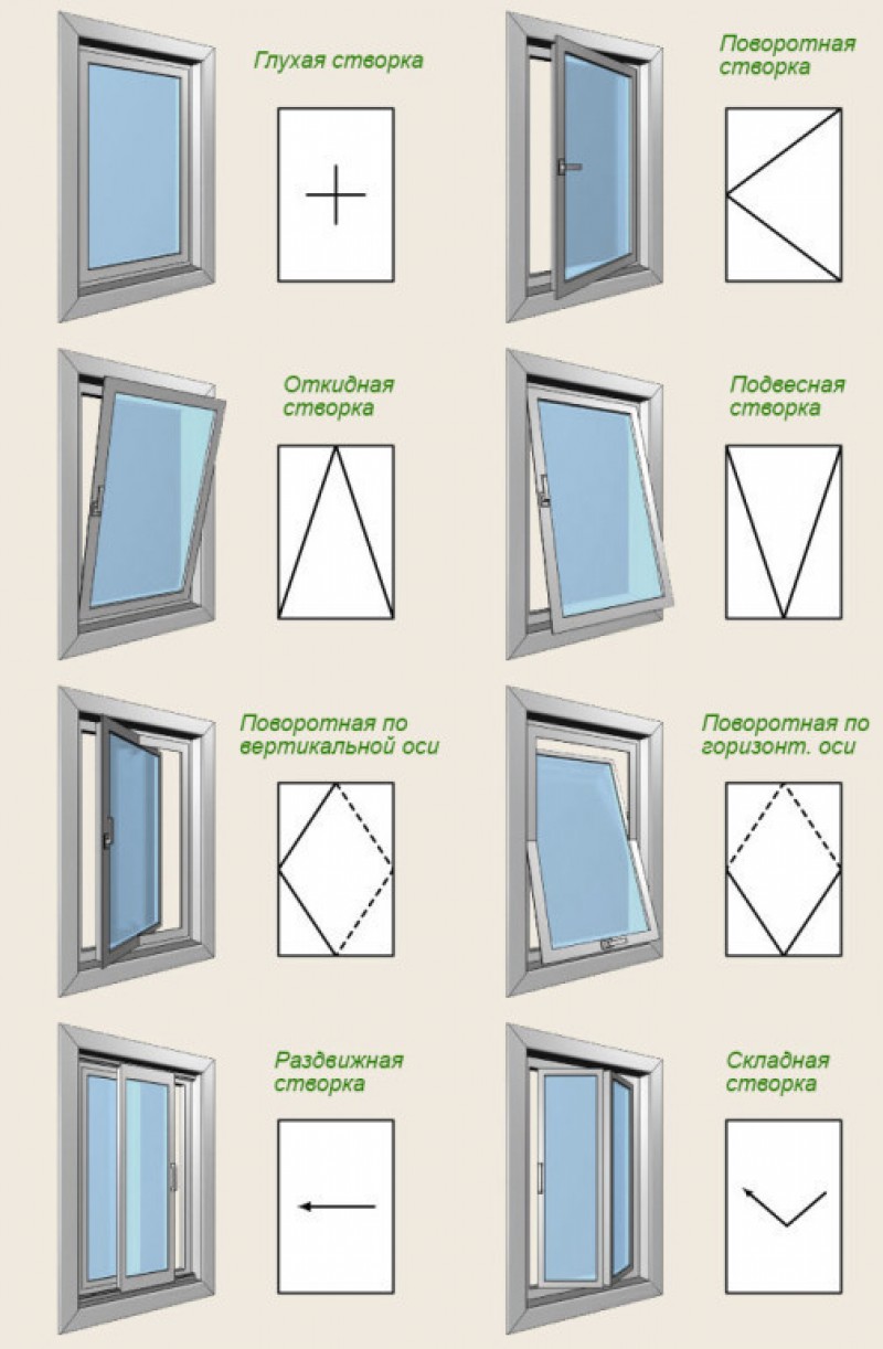 Какие бывают пластиковые. Схема открывания створок окна ПВХ. Обозначение поворотно-откидного окна. Обозначение открывания окон на чертежах. Окно поворотно-откидное схема.