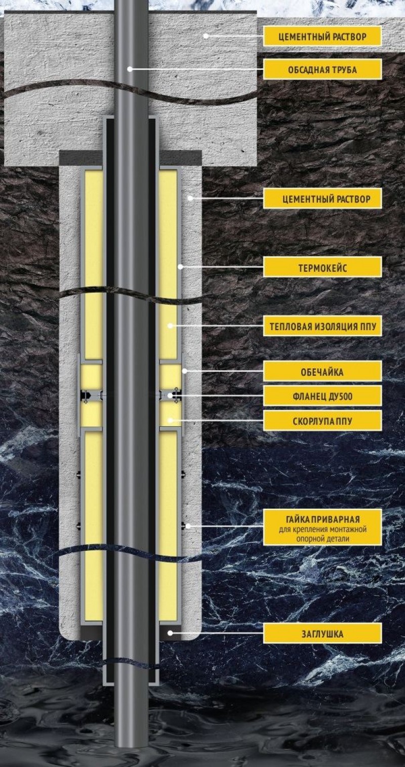 Бурение эксплуатационных скважин. Обсадная колонна Термокейс 530 мм. Конструкция скважины обсадка. Обсадная труба 121, диаметр бурения скважины. Колонна скважины 140мм.