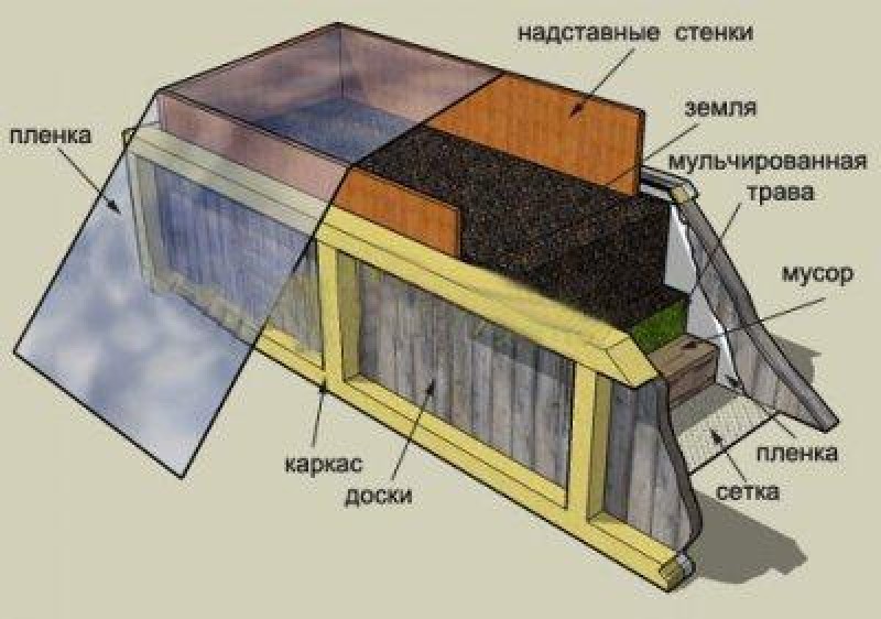 Высокий устройство. Высокие грядки конструкция. Устройство высоких грядок. Конструкция теплой грядки. Устройство высоких гряд.