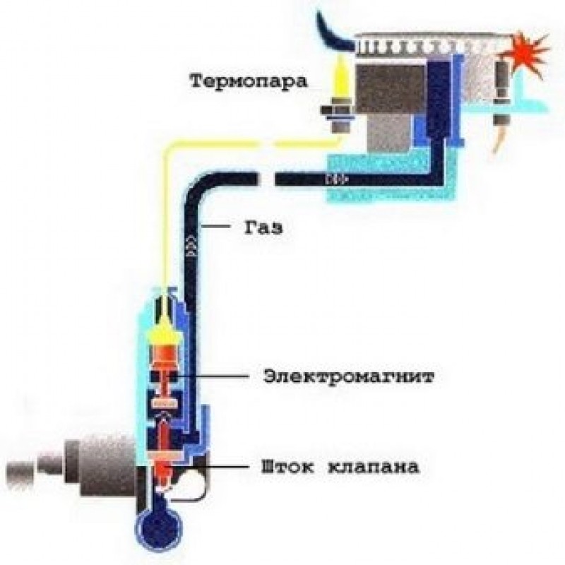 Отключение подключение газа