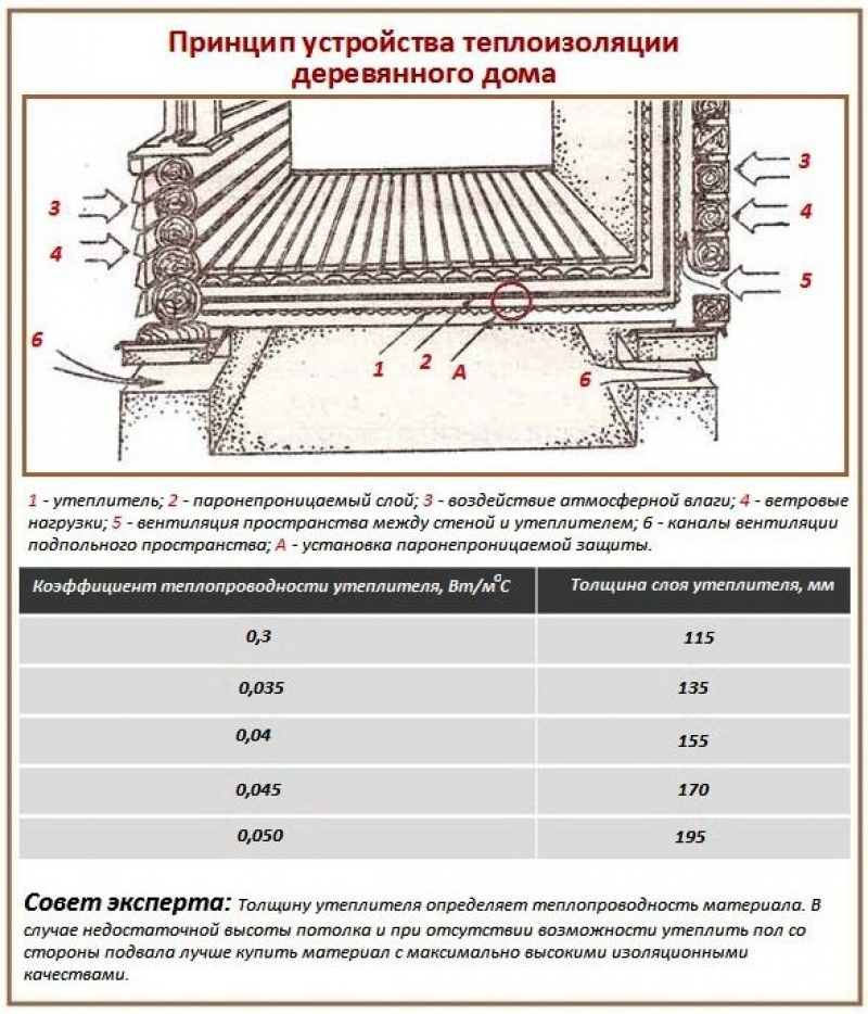 Толщина теплоизоляции. Устройство пола в деревянном доме изоляция утепление. Толщина теплоизоляции для пола. Толщина слоя утеплителя для пола. Схема утепления полов в деревянном доме.