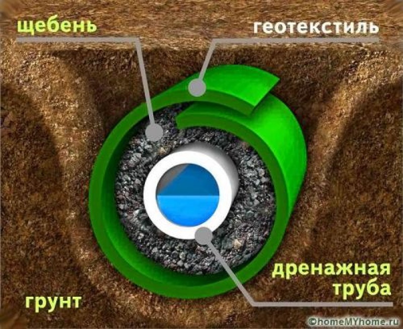 Как правильно делать дренаж вокруг дома