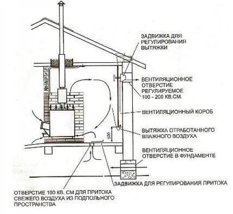 Баста для бани схема