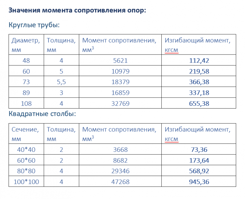 максимальные изгибающие моменты для круглых и квадратных столбов