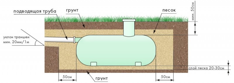 Схема установки накопительного септика