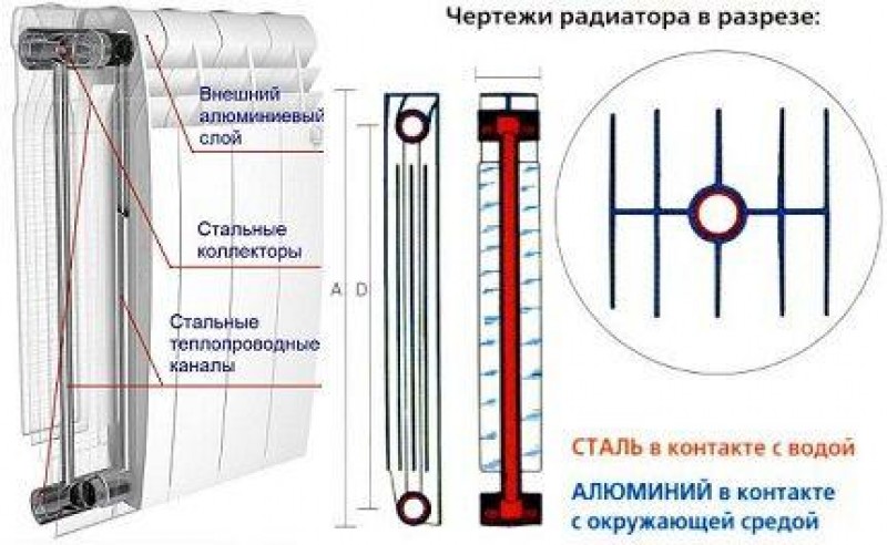 Устройство отопительных приборов. Конструкция алюминиевого радиатора отопления разрез. Как устроена биметаллическая батарея отопления. Биметаллические радиаторы отопления в разрезе. Устройство батареи отопления чертеж в разрезе алюминиевый.