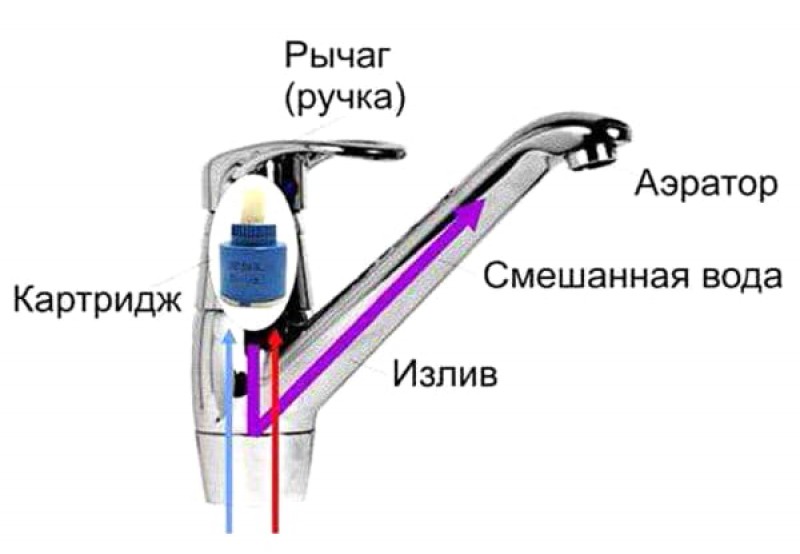 Как работает кран. Схема шаровый кран смеситель. Схема однорукого смесителя. Схема крана однорычажного смесителя. Конструкция однорычажных смесителей схема.