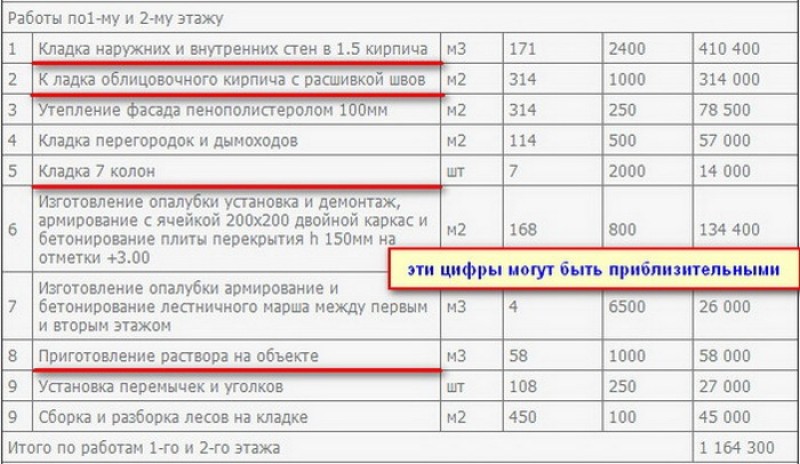 Кирпичный расценка. Смета кирпичная кладка стен. Смета на кладку перегородок из кирпича. Себестоимость кирпичной кладки за 1м2. Кладка облицовочным кирпичом смета.