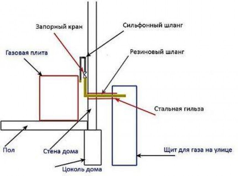 Схема установки футляра для газовой трубы
