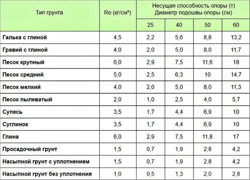 При выборе типа фундамента необходимо учитывать несущую способность грунта