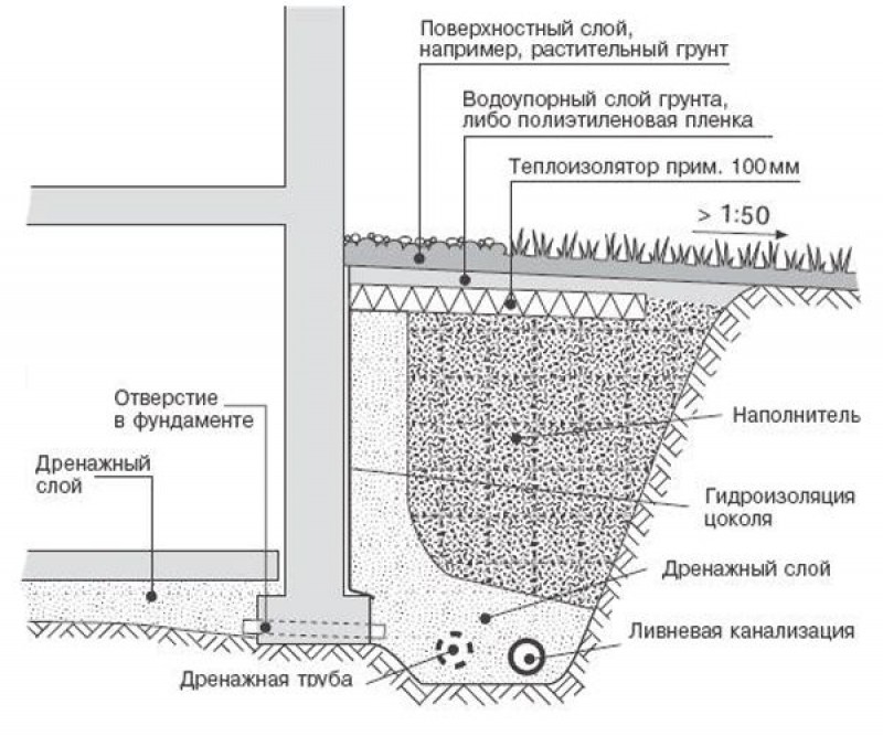 Схема устройства скрытой отмостки