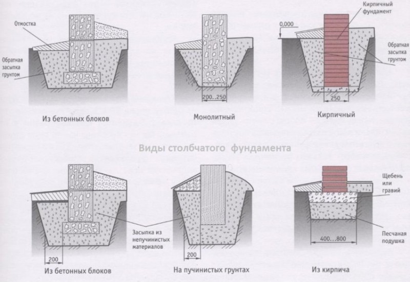 Типы столбчатого фундамента