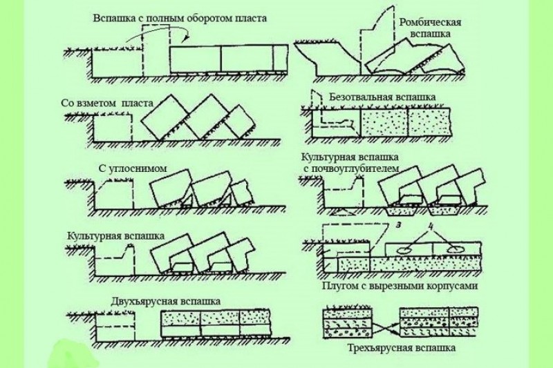 Вспашка почвы схема. Процессов вспашки. Технологический процесс вспашки. Процессов вспашки. Плуг пашет землю.