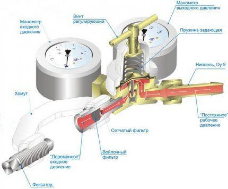 Редуктор газа устройство. Редуктор для проверки давления в баллонов. Устройство редуктора для газового баллона. Редуктор на газовый баллон с регулировкой. Пропановый редуктор с регулировкой давления конструкция.