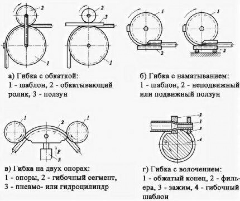 Схема гибки труб