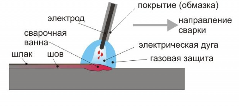 Толщина покрытия электрода. Схема сварки электродом ручной дуговой. Строение сварочного электрода. Структура сварочного электрода. Схема ручной дуговой сварки покрытым электродом.