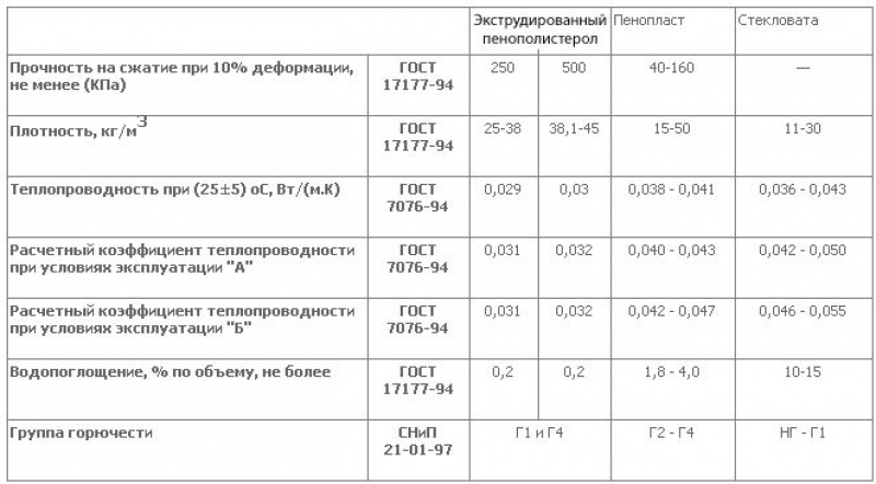 Прочность на сжатие при 10 деформации. Прочность на сжатие утеплителя. прочность на сжатие экструдированного пенополистирола. прочность на сжатие стекловаты. пенополистирол на сжатие прочность.