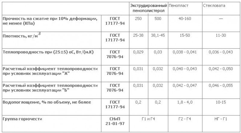 Прочность на сжатие при 10 линейной деформации. Прочность на сжатие утеплителя. Прочность на сжатие экструдированного пенополистирола. Прочность на сжатие стекловаты. Пенополистирол на сжатие прочность.