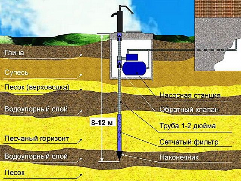 Абиссинская скважина схема с насосом