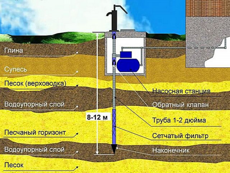 Как подключить насос к абиссинской скважине на даче схема