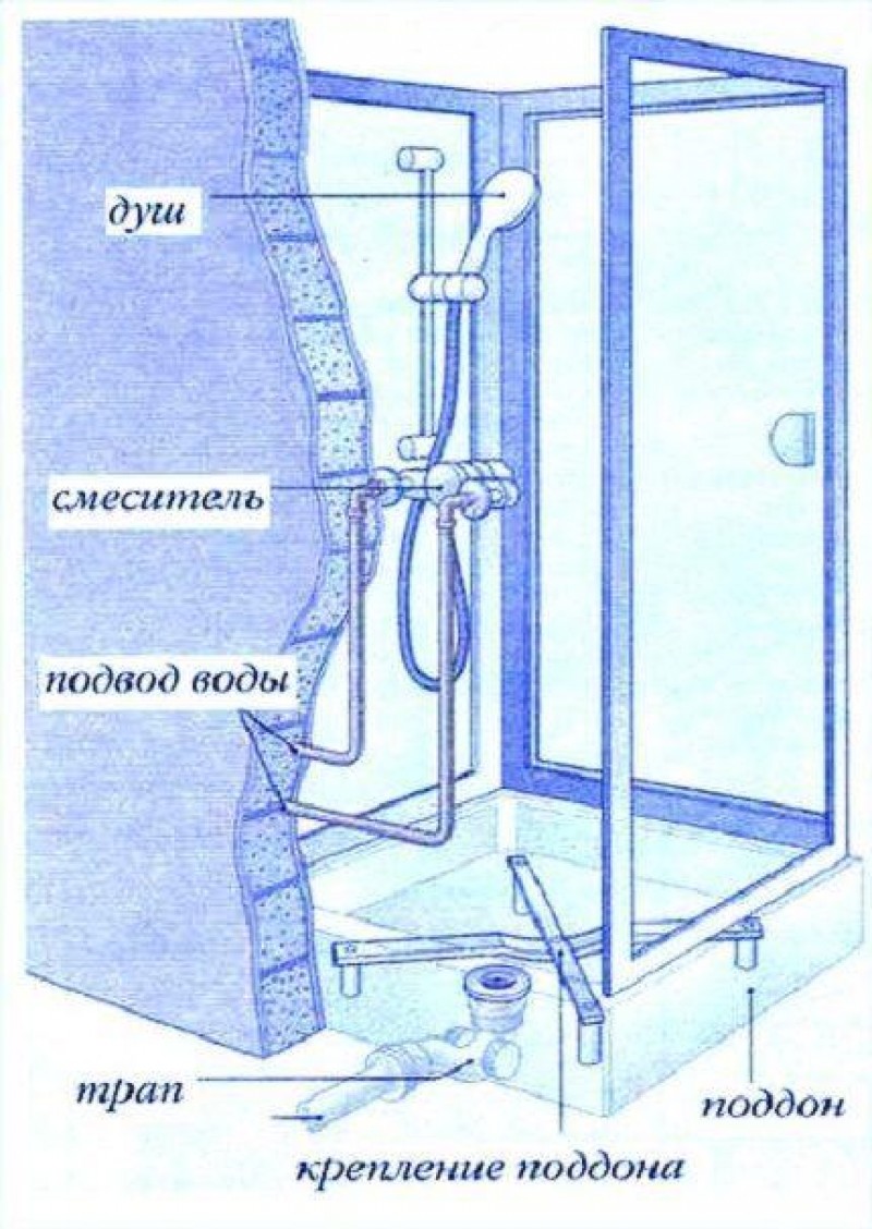 Где душевой кабины. Схема присоединения душевой кабины канализации. Душевая кабина подключение к водопроводу схема. Подключение душевого поддона к канализации схема. Подвод канализации к душевой кабине.