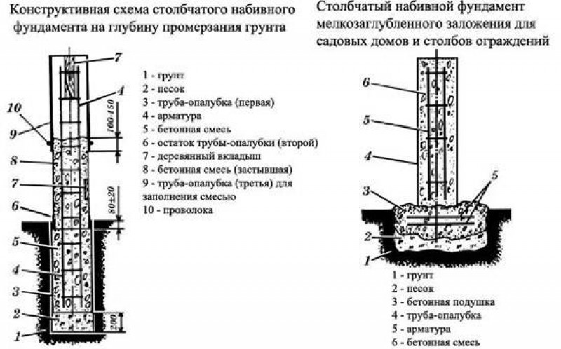 Столбчатый фундамент схема. Схема устройства столбчатого фундамента. Глубина заглубления столбчатого фундамента. Фундамент столб схема. Схема заглубления фундамента опоры