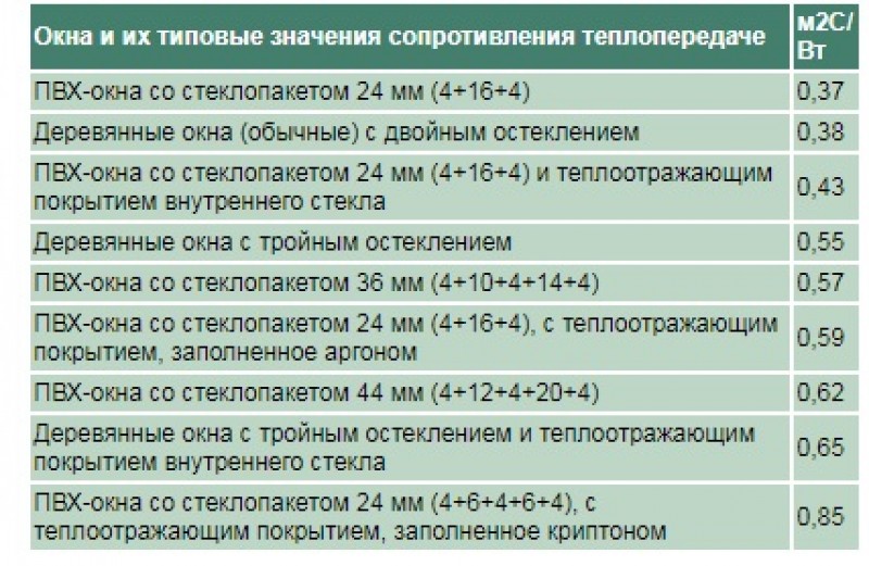 Сопротивление теплопередаче окна пвх. Коэффициент сопротивления теплопередаче окна ПВХ. Коэффициент теплопроводности окна ПВХ. Коэффициент теплопроводности стеклопакетов таблица. Приведенное сопротивление теплопередаче стеклопакетов таблица.