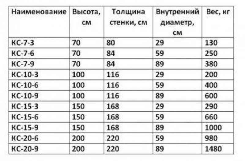 Сколько весит кольцо жби. Диаметр колец для канализации. Кольца бетонные Размеры таблица. Объем колец железобетонных таблица. Таблица веса бетонных колец.