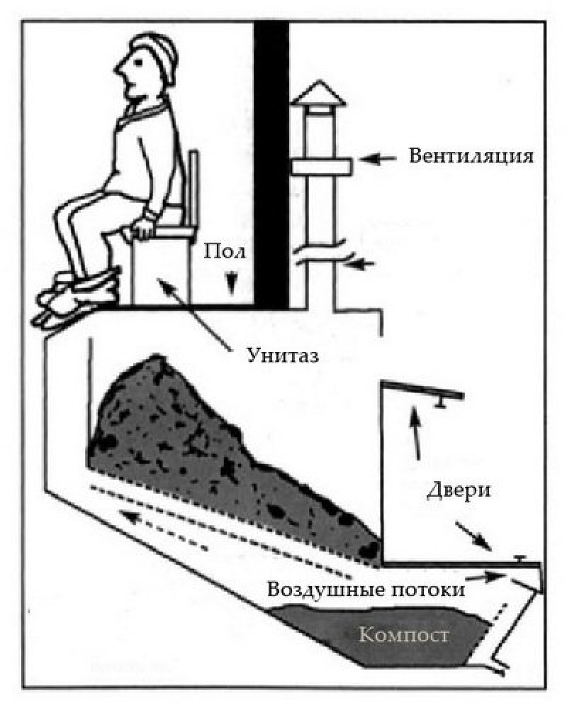 Дачный туалет без запаха схема