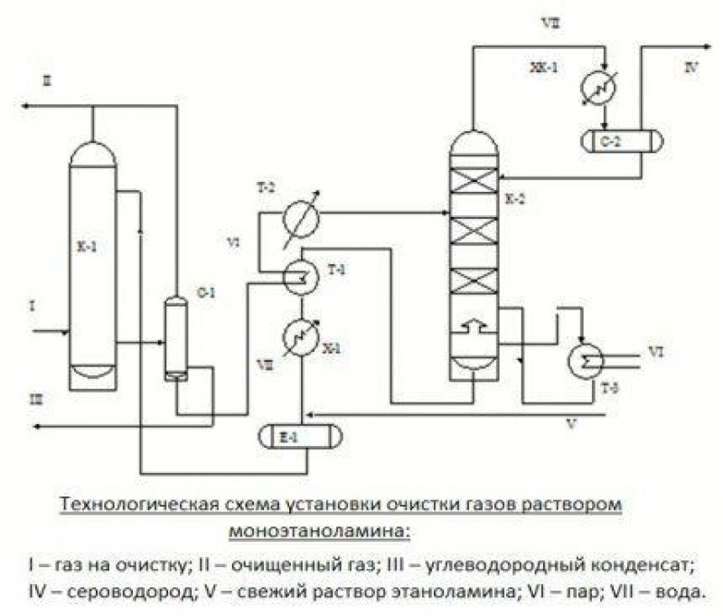 Аминовая очистка схема