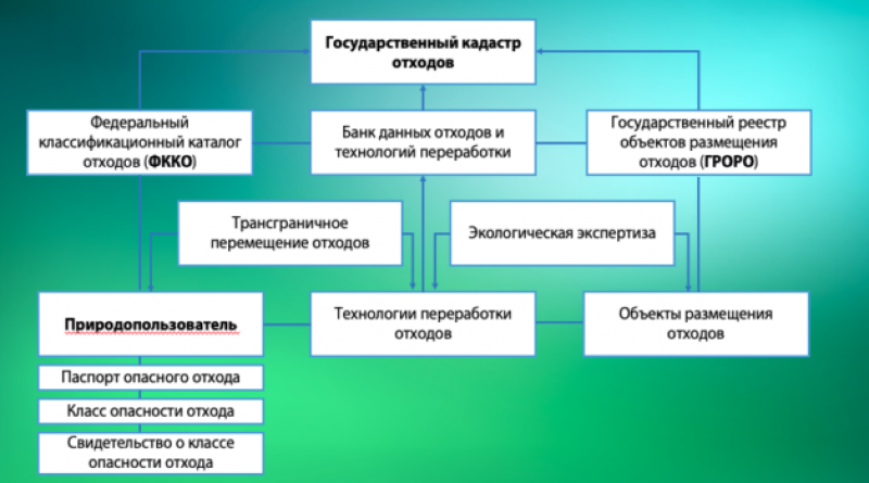 Виды кадастров. Кадастр отходов.