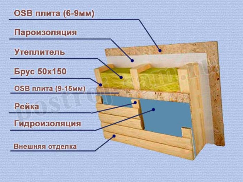 Стены в каркасном доме схема