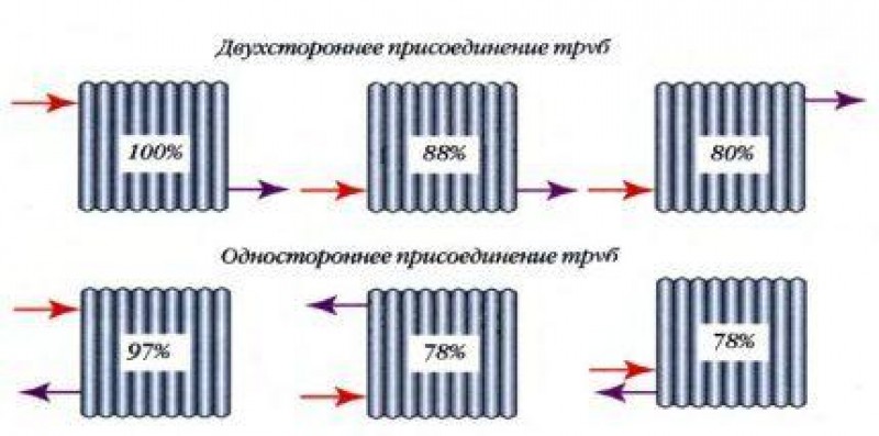 Отопление площадь. Расчёт мощности батарей отопления частного дома. Схема подключения радиаторов отопления. Как рассчитать Кол-во секций радиатора. Как посчитать батареи для отопления в частном доме.