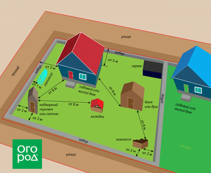 От дома построить гараж расстояния. Нормы построек на участке. Нормы строений на дачном участке. Размещение построек на участке. Схема построек на участке.