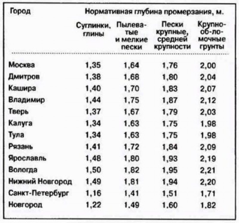 На какую глубину промерзает