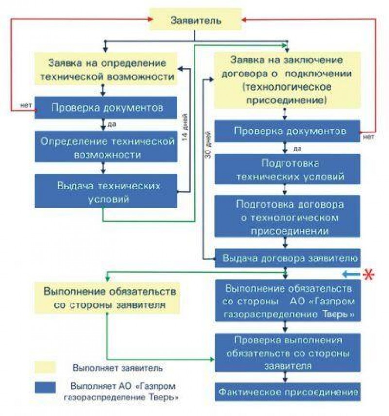 Ооо грс. Документы для технологического присоединения к газовым сетям. Что такое технологическое присоединение к газовым сетям. Схема технологического присоединения. Этапы технологического присоединения.