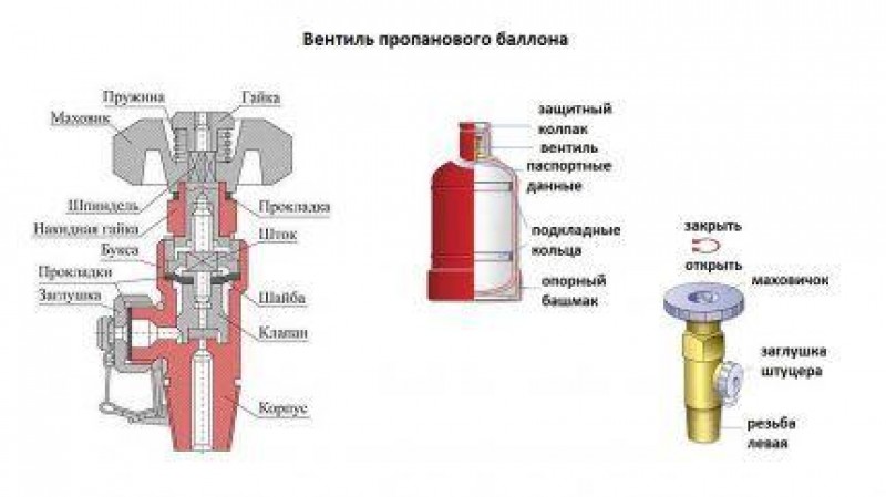 Устройство вентиля на газовом баллоне и способы его замены в случае необходимости