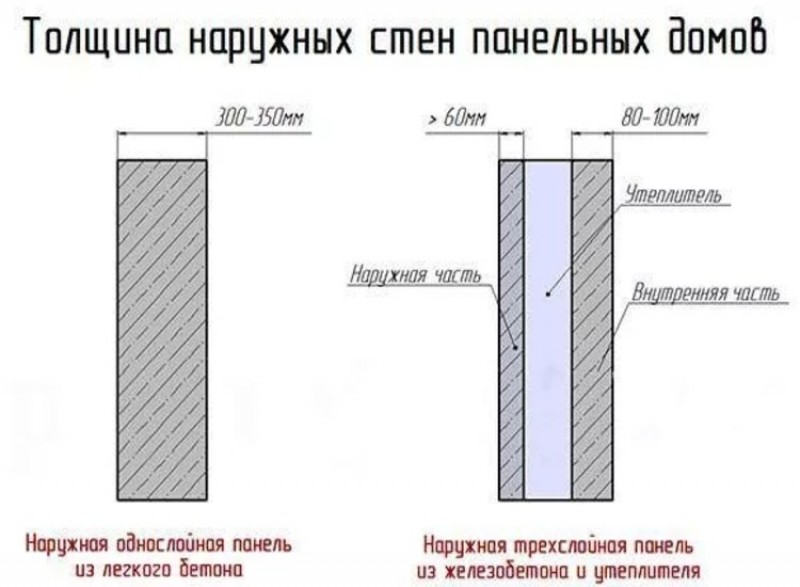 Толщина бетонных стен. Толщина стен панельного дома. Толщина несущих стен. Толщина внутренних стен. Толщина несущих монолитных стен.