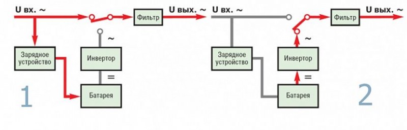 Схема работы ИБП