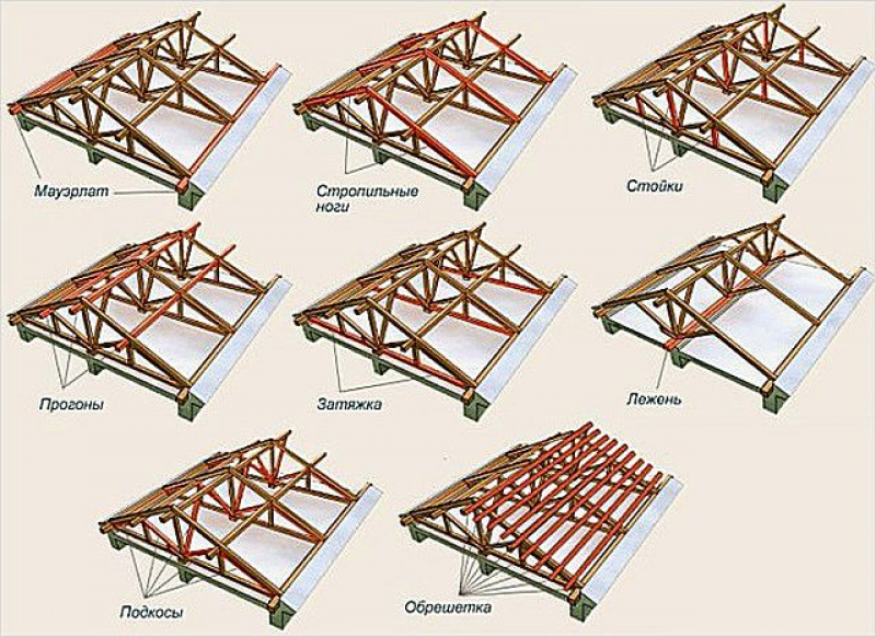 Двускатная кровля стропильная система. Стропильная система ферма двускатная. Стропильная система двухскатной. Стропильная система двухскатной крыши.