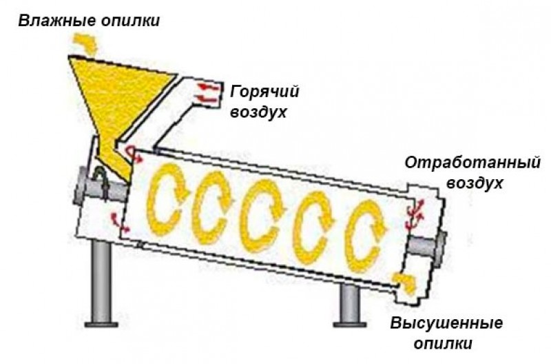 Как работает сушилка