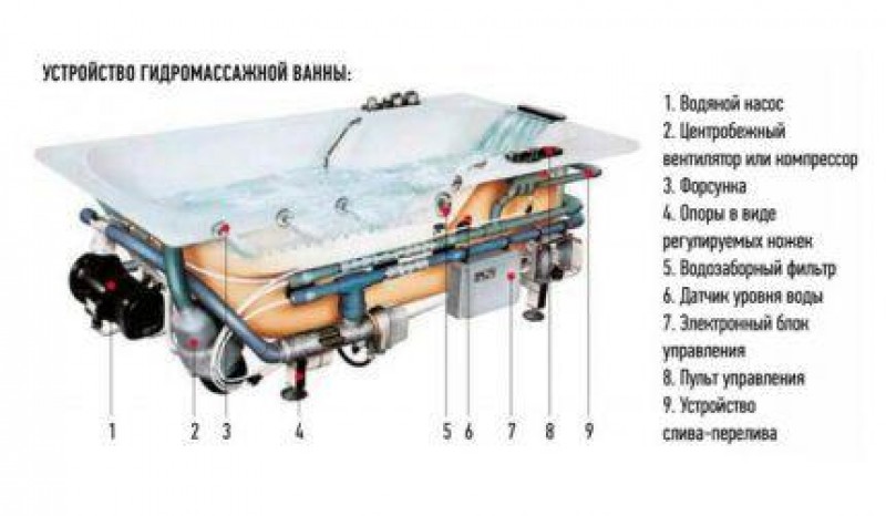 Ванна детали. Устройство гидромассажной ванны схема. Конструкция джакузи. Устройство джакузи схема. Принцип работы джакузи.