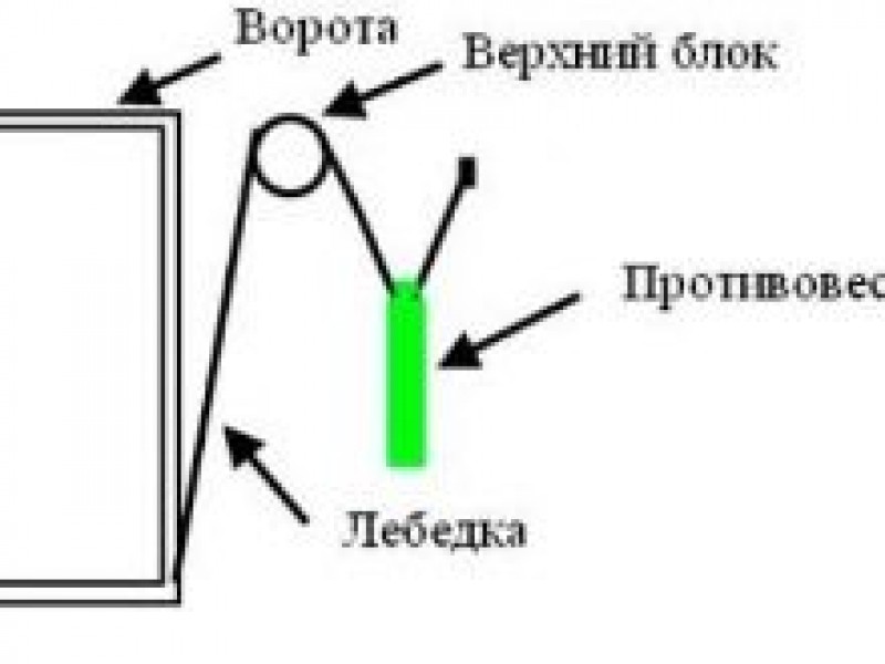 Схема подъемных ворот своими руками