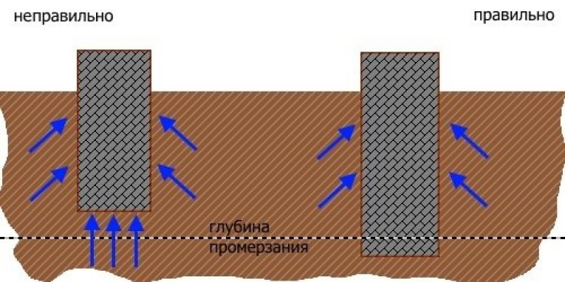 Глубина промерзания фундамента. Глубина промерзания грунта и фундамент. Промерзание грунта. Глубина фундамента морозное пучение.