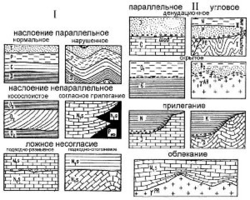 Какой тип несогласия изображен на рисунке