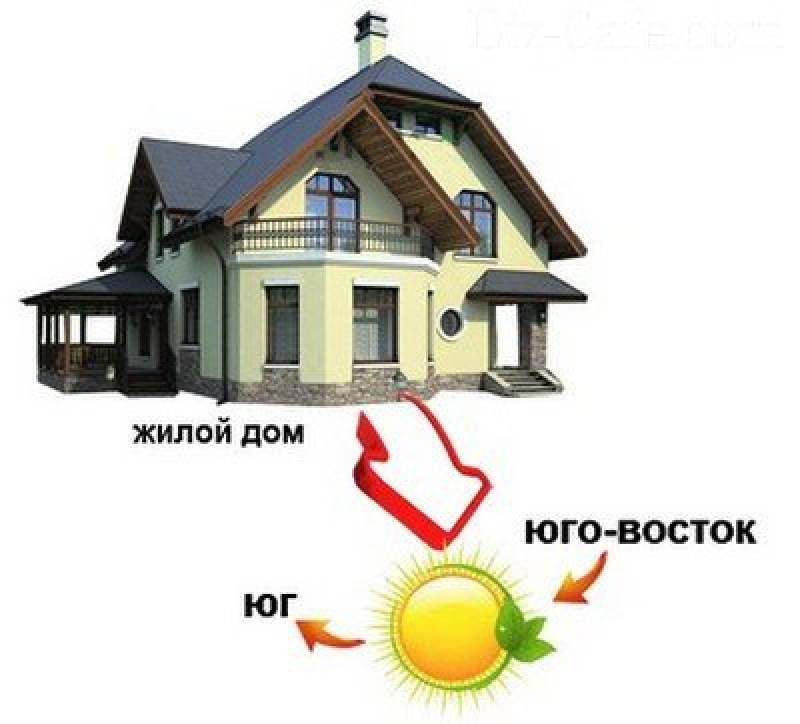 Типы постройки домов. Направление дом темы. Ориентир дома по сторонам света. Одноэтажный и многоэтажный дом. Пальчиковая гимнастика на тему дом.